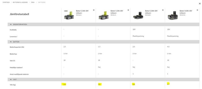 Jämförelsetabell över Ryobi ONE+ batterier med specifikationer inklusive vikt på 0,4 och 0,7 kg.