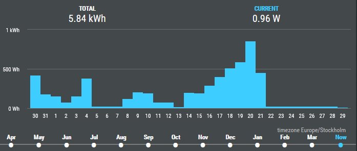 Energiförbrukningsdiagram över tiden med indikation av kWh och aktuell wattförbrukning.