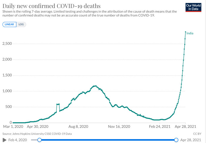 Graf över dagligen bekräftade COVID-19-dödsfall i Indien med en kraftig ökning i april 2021.