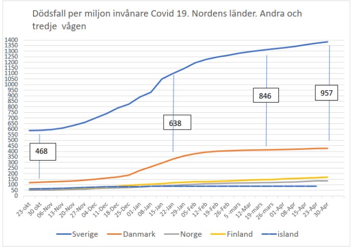 Linjediagram som visar COVID-19-dödsfall per miljon invånare i Norden över tid, med märkta värden för varje land.