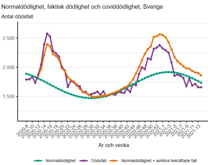 Graf över normaldödlighet, faktisk dödlighet och covid-dödlighet i Sverige per vecka.