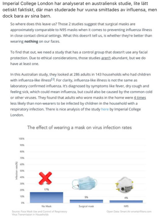 Diagram som jämför infektionsfrekvens med och utan kirurgmask samt N95-mask i hem med influensaliknande sjukdom.