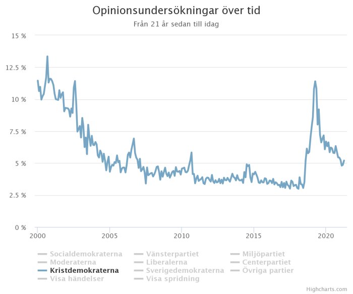 Linjediagram som visar opinionsundersökningar för svenska politiska partier under en period på 21 år.