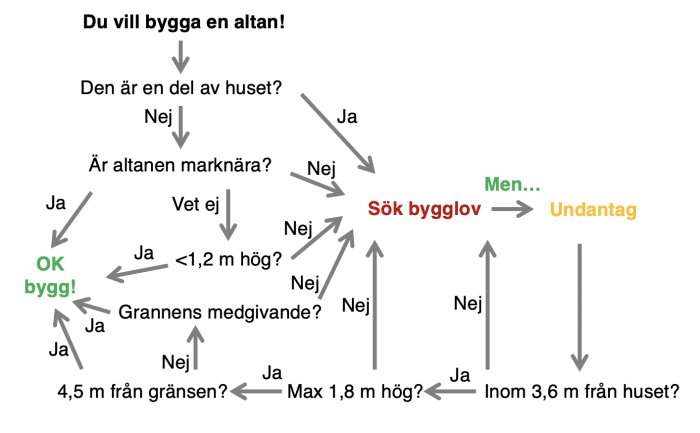 Flödesschema över beslutsprocess för bygga altan enligt PBL med olika vägar för att få bygglov eller undantag.