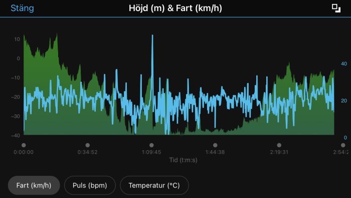 Graf över hastighet (blå) och höjd (grön) över tid, med pulsmätning och temperaturdata.