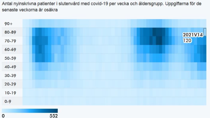 Heatmap över antal nyinskrivna patienter i slutenvård för olika åldersgrupper per vecka för covid-19.