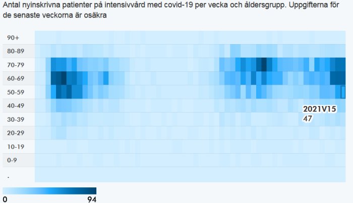 Heatmap som visar antal covid-19 patienter inskrivna i intensivvård per vecka och åldersgrupp.