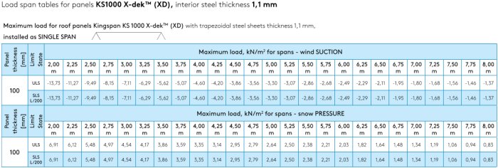 Tabell över lastkapacitet för Kingspans takpanel KS1000 X-dek med stålplåtar på 1,1 mm.