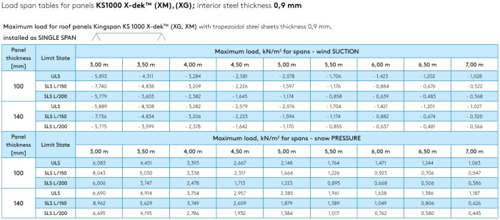 Tabell över maximal last för takpaneler Kingspan KS1000 X-dek med uppgifter för spännvidd och snötryck.