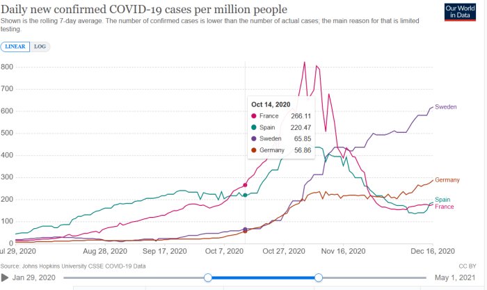 Graf över dagligen nya bekräftade COVID-19-fall per miljon människor i Sverige, Spanien, Frankrike och Tyskland fram till 14 oktober 2020.