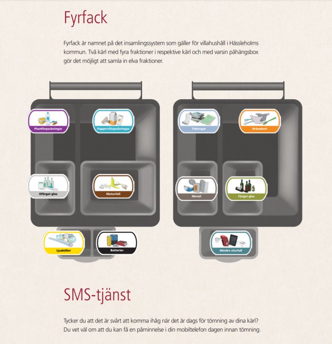 Illustration av Hässleholms kommuns fyrfackssorteringssystem för avfall med elva olika fraktioner.