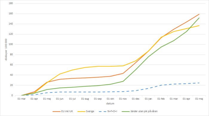 Linjediagram som visar jämförelse av COVID-19 dödsfall per 100 000 i olika regioner över tid.