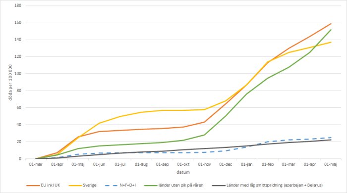 Linjediagram som visar smittspridningen av COVID-19 i nordiska länder jämfört med Azerbajdzjan och Vitryssland.