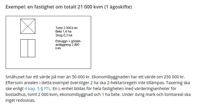 Diagram som visar en fastighet på 21 kvadratkilometer uppdelad i tomt, bete och skog med textförklaring.