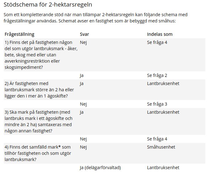 Stödschema för 2-hektarsregeln med frågor och svar som klassificerar fastighet som lantbruksenhet eller småhusenhet.