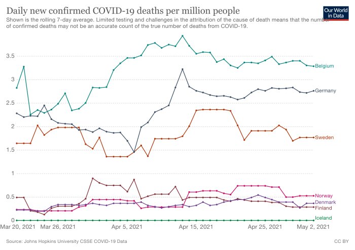 Linjediagram över dagliga bekräftade COVID-19-dödsfall per miljon invånare i olika europeiska länder.