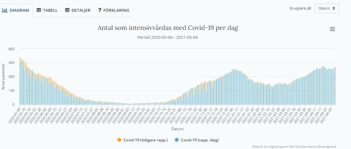 Stapeldiagram som visar antalet COVID-19 patienter på IVA per dag mellan 2020-05-04 och 2021-05-04.