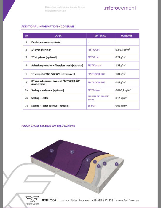 Diagram över olika lager i mikrocementgolv med en lista som beskriver materialet och åtgången för varje lager.