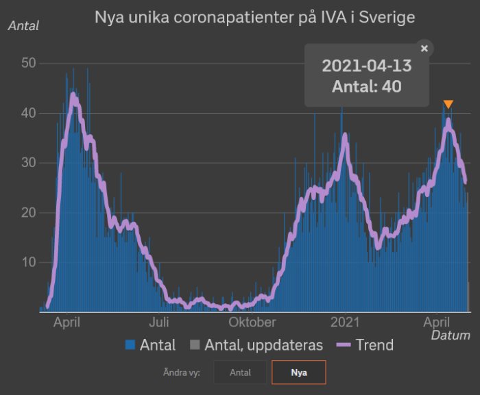 Graf över nya unika coronapatienter på IVA i Sverige med nedåtgående trend från mitten av april.
