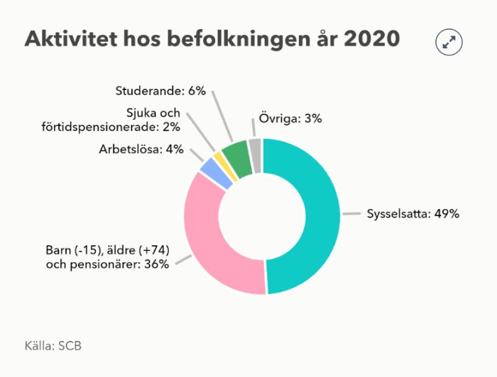 Cirkeldiagram som visar aktivitet i Sveriges befolkning 2020, inklusive arbetslösa och sysselsatta.