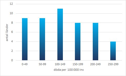 Stapeldiagram som visar fördelningen av dödsfall i olika länder per 100 000 invånare.
