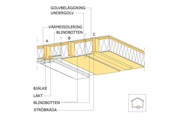 Illustration av tre metoder för golvkonstruktion med bjälklag, isolering och golvytor.