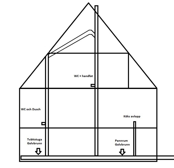 Schematisk ritning av ett hus med avloppsledningar, inklusive WC, dusch, tvättstuga och köksavlopp.