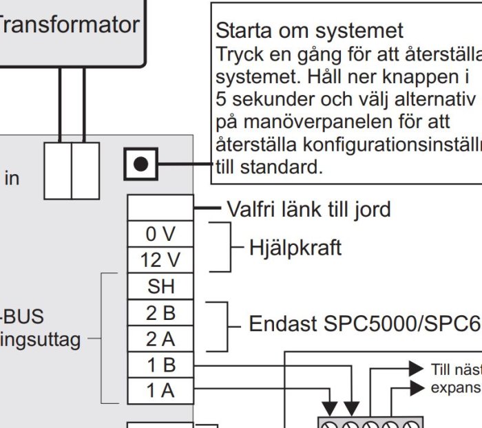 Schematisk bild av anvisningar för omstart av system och detaljerad elanslutning inklusive transformator och BUS-ingångsuttag.