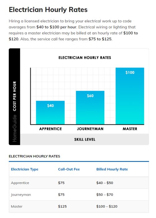 Diagram som visar elektriker timkostnader enligt kompetensnivå: Lärling $40, Gesäll $60, Mästare $100.
