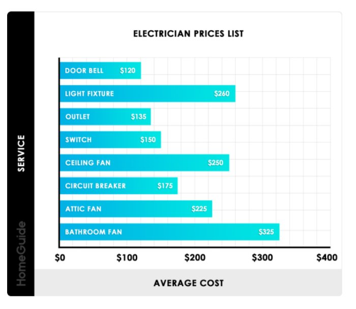 Grafisk prislista med genomsnittskostnader för elektrikerjobb, inklusive kostnader för dörrklocka, ljusarmatur och andra tjänster.