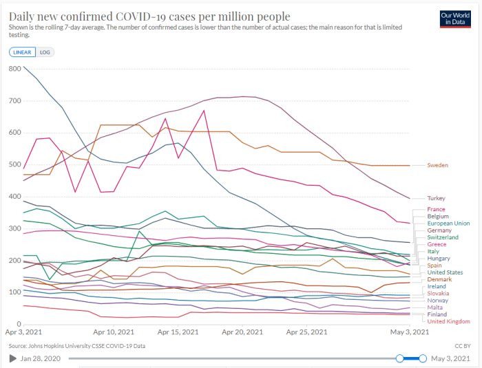 Linjediagram som visar dagliga nya bekräftade COVID-19 fall per miljon människor i olika länder, med Sverige högst upp.