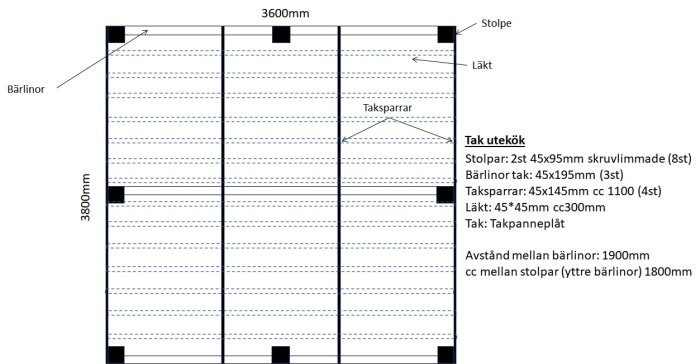 Ritning av utekökstak med måttangivelser för stolpar, bärlinor, taksparrar och läkt.