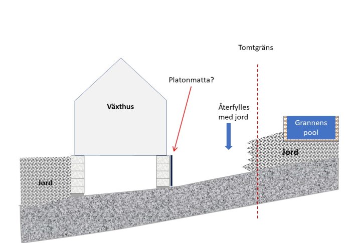 Skiss av växthusgrund nära sluttande berggrund med vattenflöde från granntomt och potentiell platonmatta-placement.