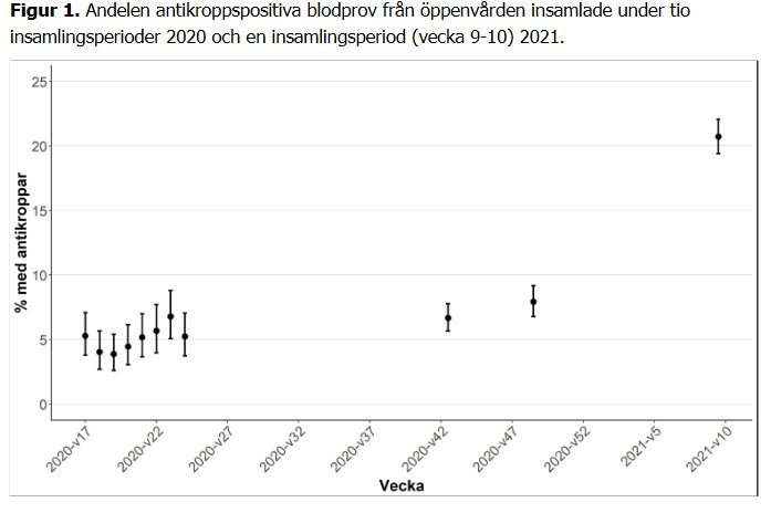 Diagram som visar andelen antikroppspositiva blodprov insamlade under olika veckor under 2020 och början på 2021.