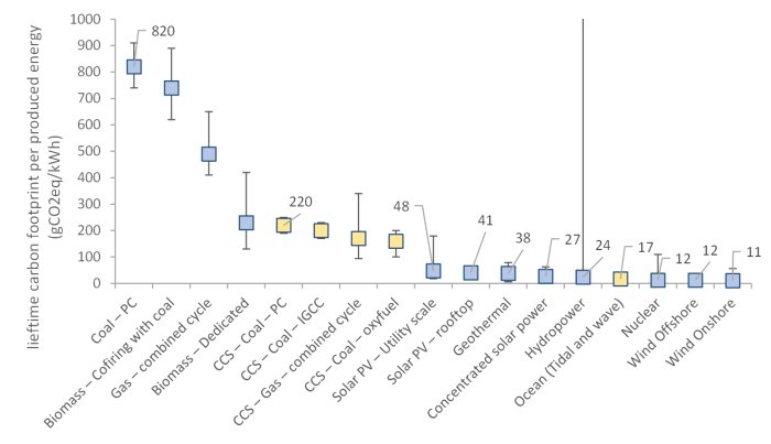 Stapel-diagram som visar livstidens koldioxidavtryck per producerad energienhet för olika energikällor.