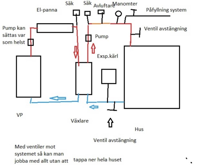 Ritning av ett värmesystem med värmeväxlare, pumpar, exp.kärl och anslutningar till el-panna och husets golvvärme.