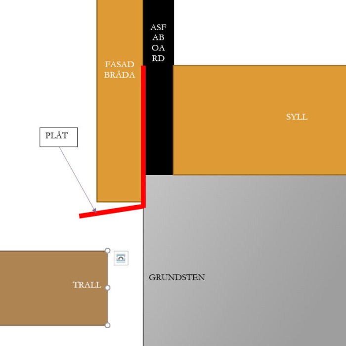 Schematisk illustration av en husvägg med fasadbräda, plåt och syll markerade för byggdiskussion.