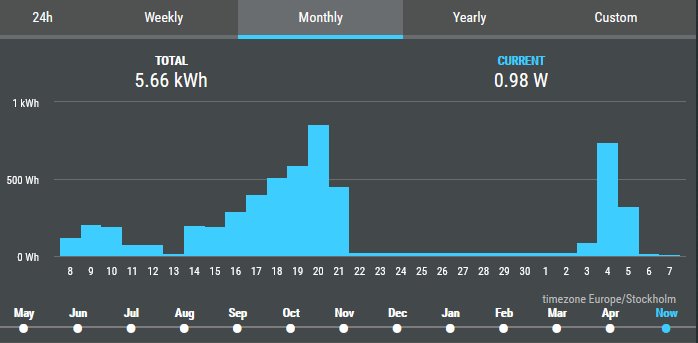 Stolpdiagram över strömförbrukning per månad för en avfuktare, visar en total förbrukning på 5.66 kWh och aktuell förbrukning på 0.98 W.