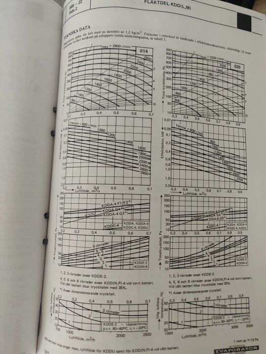 Tekniska diagram från en manual med prestandadata för olika fläktmodeller, visar kurvor för luftflöden och varvtal.