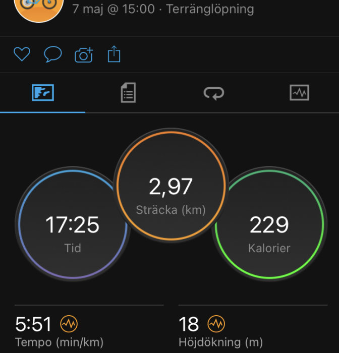 Träningsappskärm med statistik: 2,97 km sträcka, 17:25 tid, 229 kalorier, 5:51 min/km tempo, 18 m höjökning.
