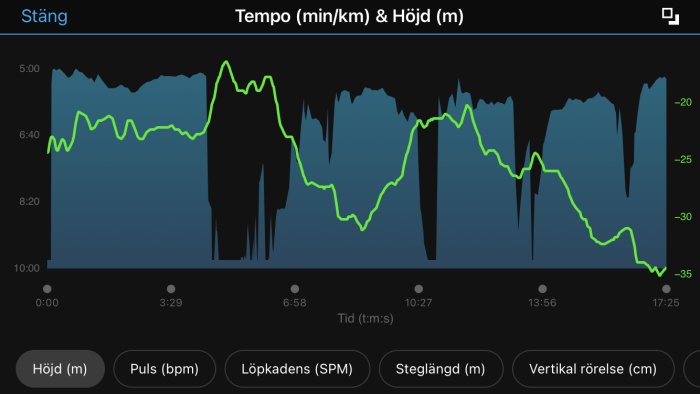 Graf som visar löptempo i minuter per kilometer och höjd i meter över tid under ett löppass.