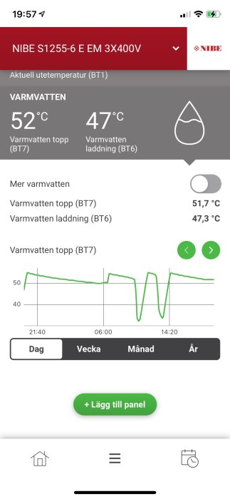 Skärmdump av NIBE värmepumpsystem som visar varmvattentemperatur och temperaturgrafer med svängningar.