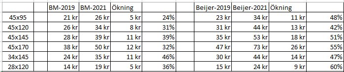 Tabell jämför prishöjningar på byggmaterial hos Byggmax och Beijer mellan 2019 och 2021, med kolumner för dimensioner, priser och ökning i procent.