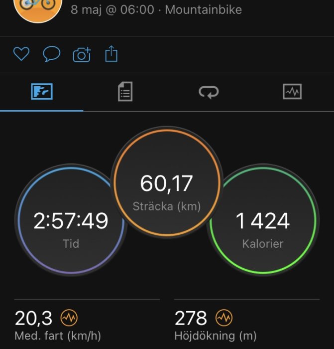 Översikt av träningsdata med sträcka 60,17 km, tid 2:57:49, förbrukade kalorier 1 424, medelfart 20,3 km/h, höjdvinst 278 m.