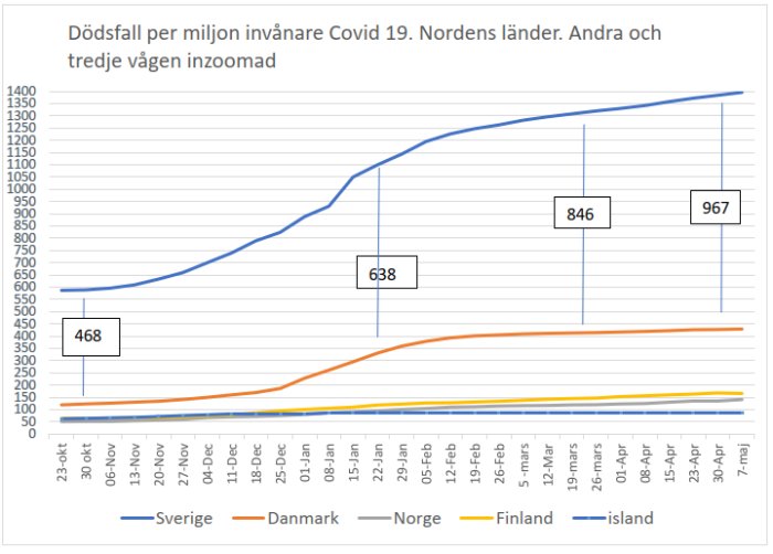 Linjediagram visar dödsfall per miljon invånare för Covid-19 i Norden, med Sverige betydligt högre än övriga.