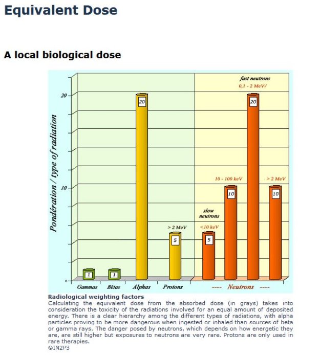 Diagram över ekvivalent dos för olika typer av strålning med fokus på lokala biologiska doser, som visar alfastrålnings farlighet jämfört med gammastrålning.