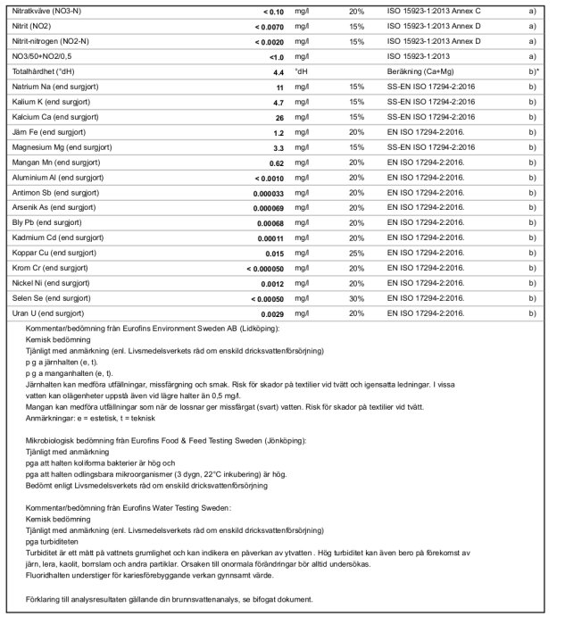 Resultat av vattenanalys som visar olika värden av kemikalier och metaller i dricksvatten, med indikationer på järn och bakterier.