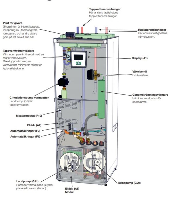 Illustrationsdiagram av en CTC GSi 12 bergvärmepump med märkta komponenter som cirkulationspump och automatisk avluftning.