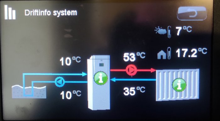 Display för värmesystem med temperaturangivelser och ikoner för driftstatus, väder och inomhustemperatur.