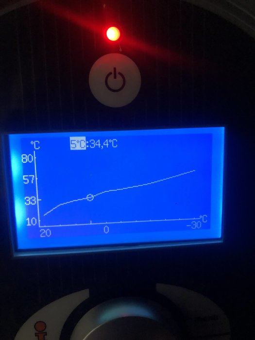 Display av värmesystem som visar temperaturkurva med aktuell temperatur på 34,4°C och en varningslampa tänd.